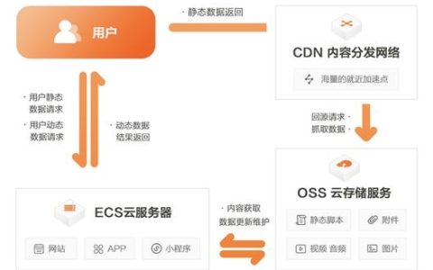 阿里云CDN服务，如何加速您的网站性能？