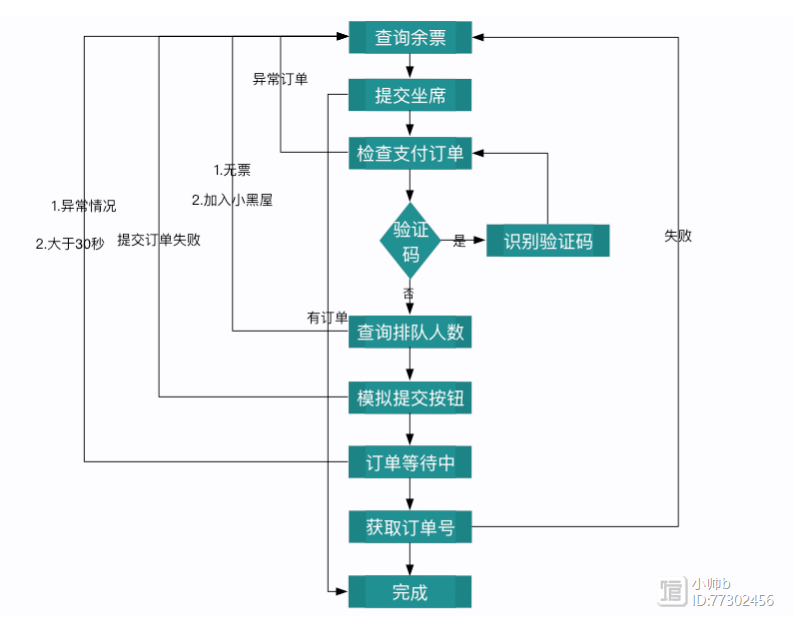 如何利用Python自动登录12306网站并处理验证码完成购票流程？