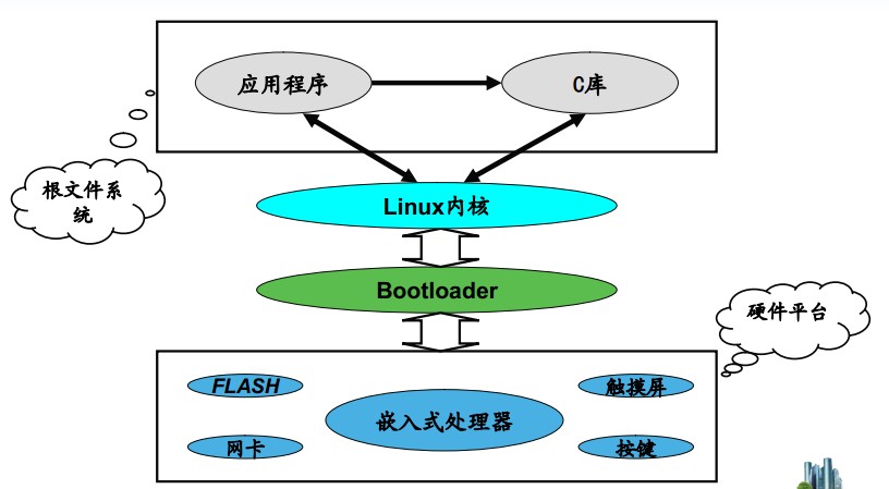 如何进行嵌入式Linux应用程序开发？