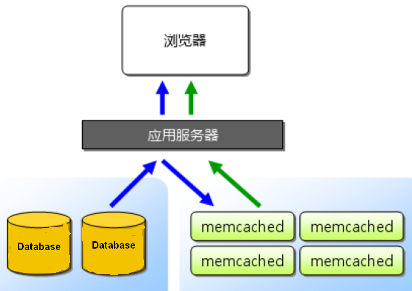 如何有效设置memcached以实现高效的分布式缓存？