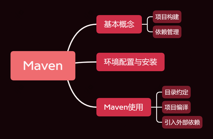 如何有效管理多项目构建，Maven的妙用  第1张