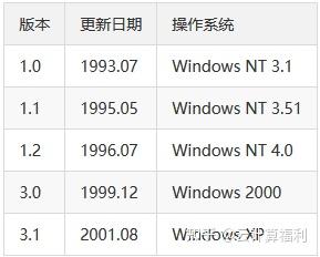 Windows NT和Windows操作系统有何本质区别？