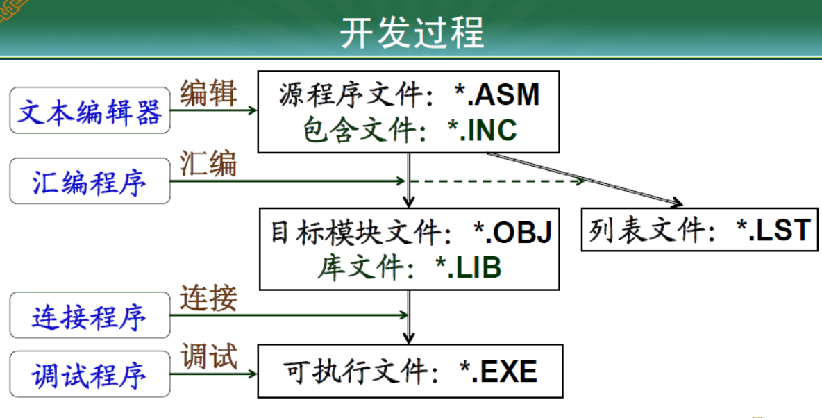 如何搭建MASM集成开发环境?  第1张