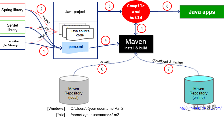 maven jackson 持续 集成_持续集成  第1张