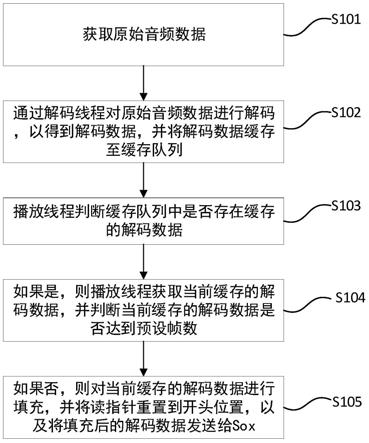 如何利用SoX在Linux系统中进行音频处理？