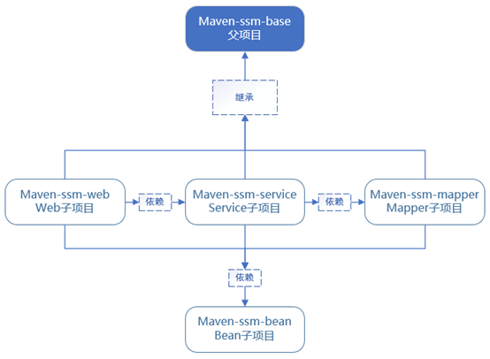 如何使用Maven管理模块化项目？  第1张
