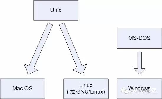 什么是Linux电梯算法？  第1张