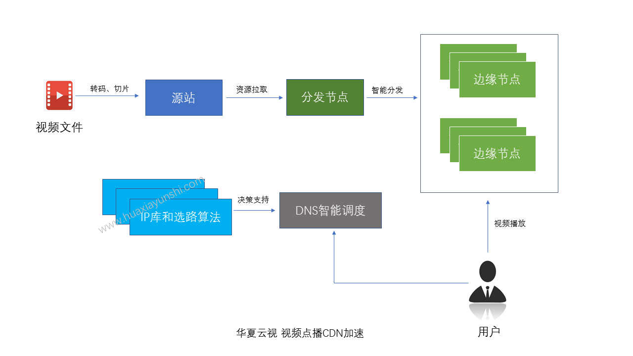 直播CDN是如何提升在线视频流媒体体验的？  第1张