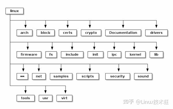 Linux源码结构是如何组织的？