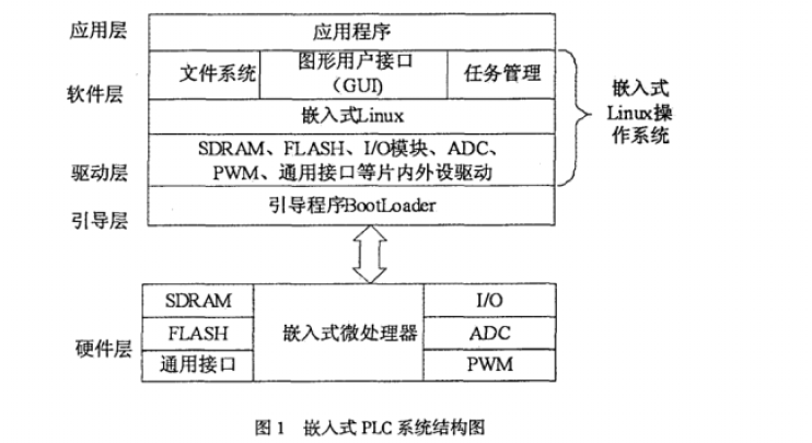 Linux如何实现PLC功能？