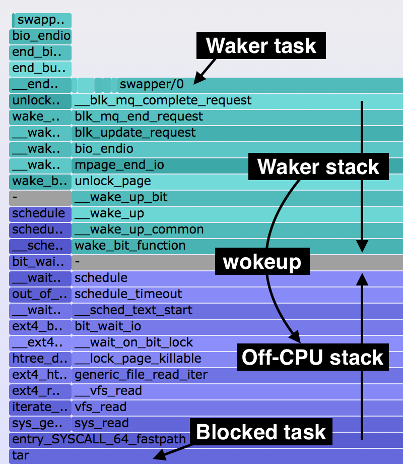 如何在Linux中有效地唤醒线程？