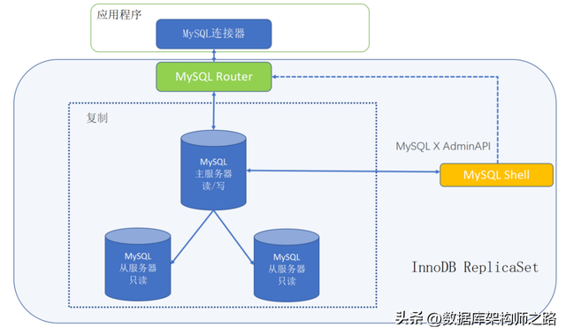 如何安全高效地移动MySQL数据库？