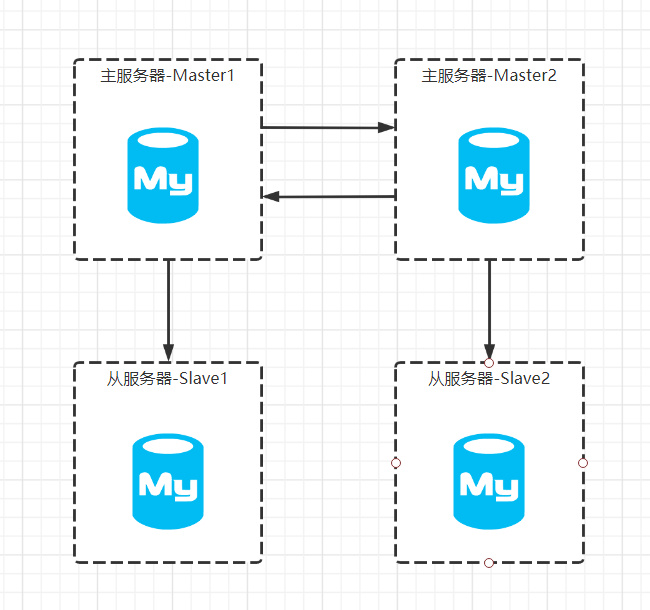 如何实现MySQL跨云双活方案？
