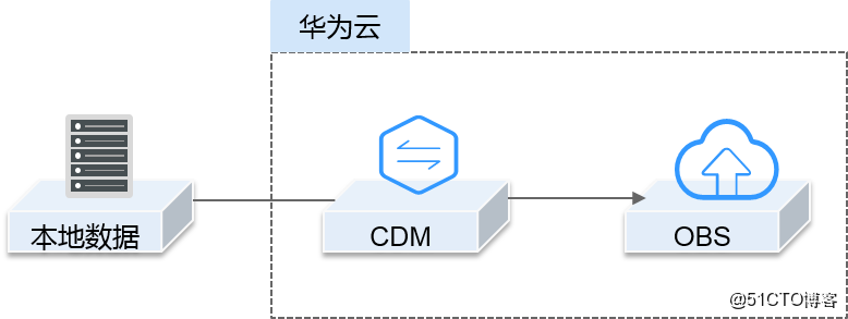 华为云是否为CentOS EOL提供了迁移方案？