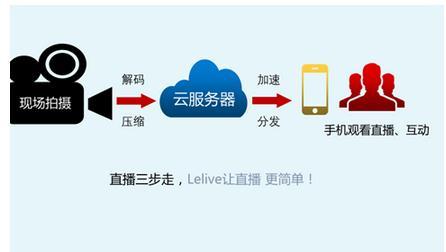乐视CDN服务，网络加速的幕后英雄还是过气技术？