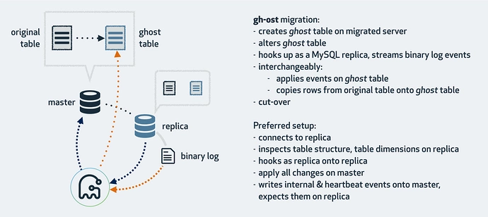 如何有效利用MySQL Online DDL工具进行数据库迁移？