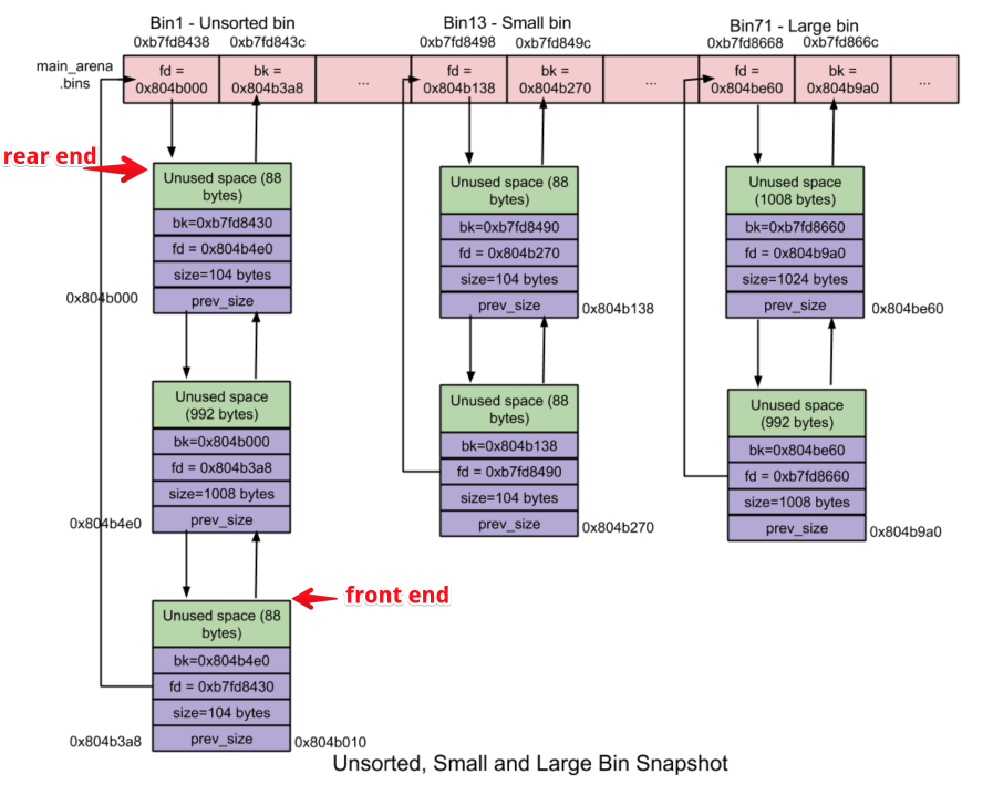 Linux堆管理是如何工作的？