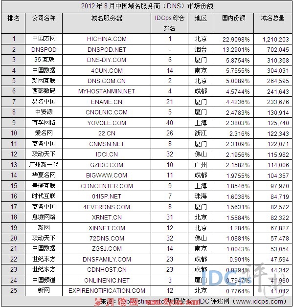 哪个CDN提供商在最新排名中位居榜首？