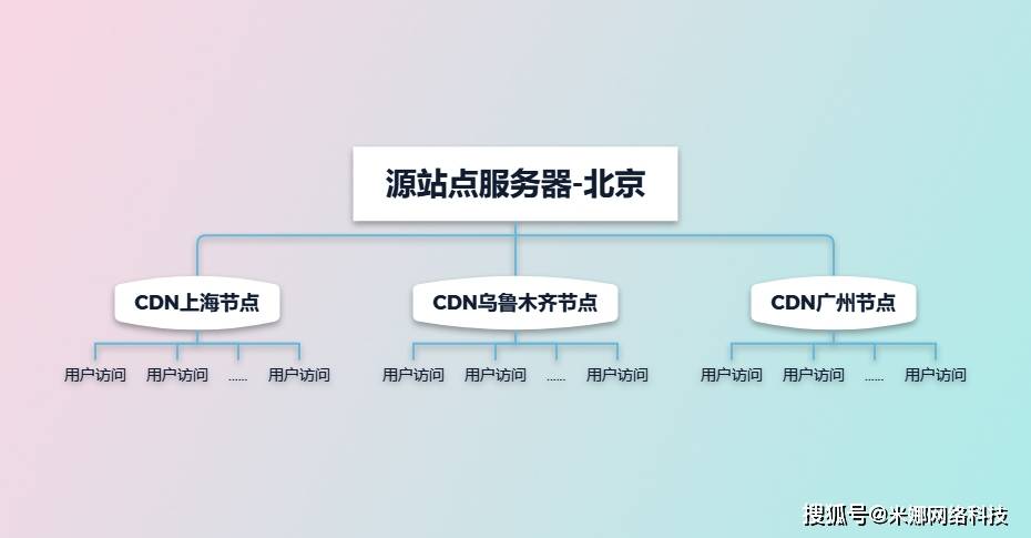 cdn引用，如何有效利用内容分发网络加速网站加载？