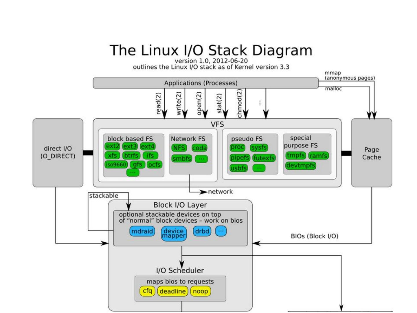 Linux系统中IO性能为何会异常高？