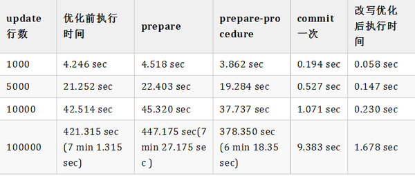 如何高效执行MySQL中的批量更新操作？