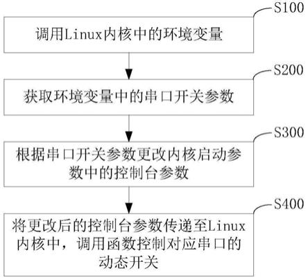 如何在Linux系统中有效控制串口设备？  第1张