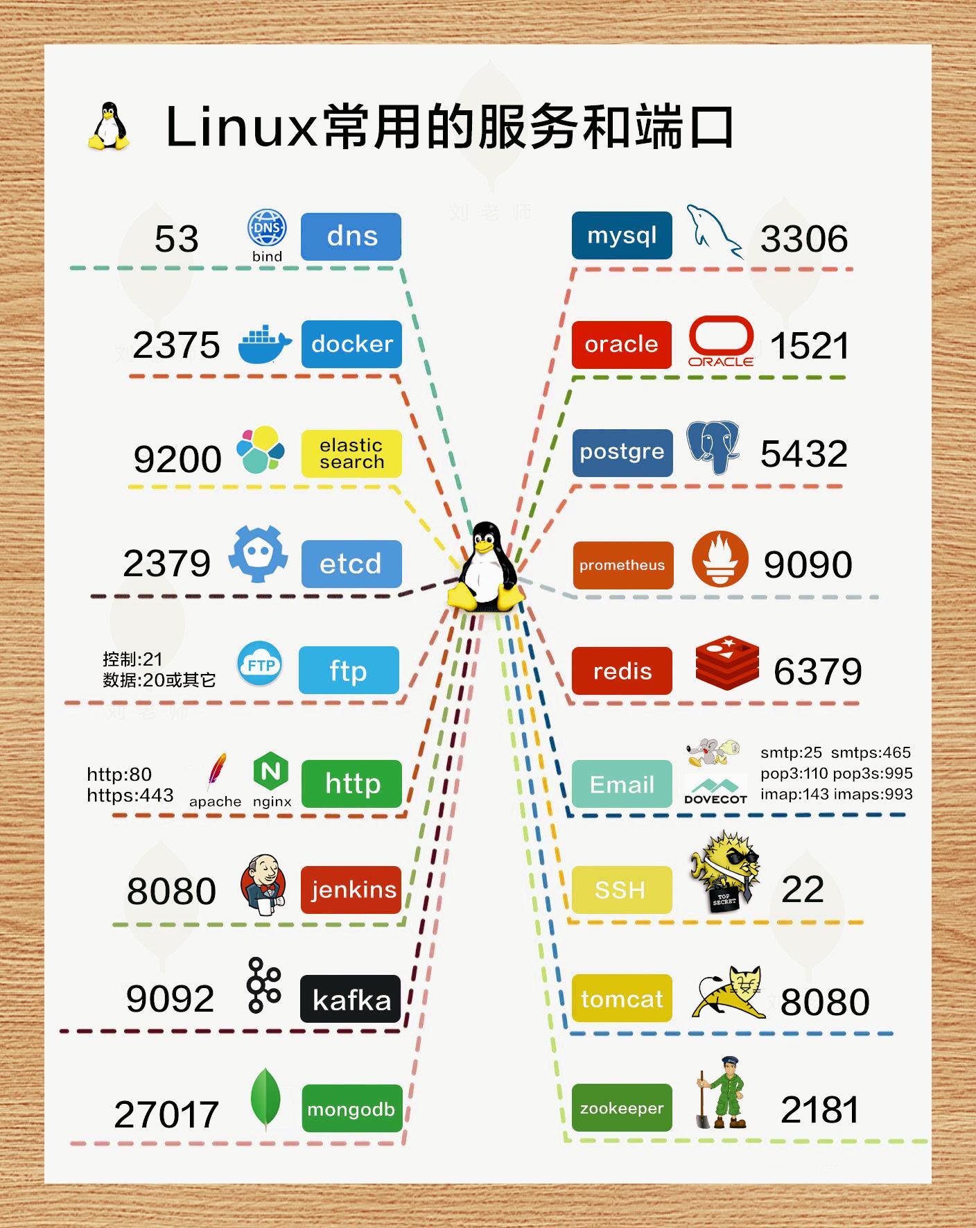 Linux系统中常用端口有哪些？