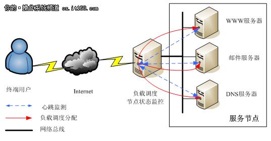 如何有效利用Linux集群提升应用性能和可靠性？  第1张