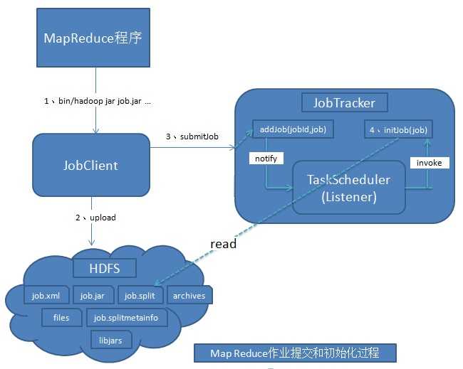 深入理解MapReduce2，如何有效提交作业？  第1张