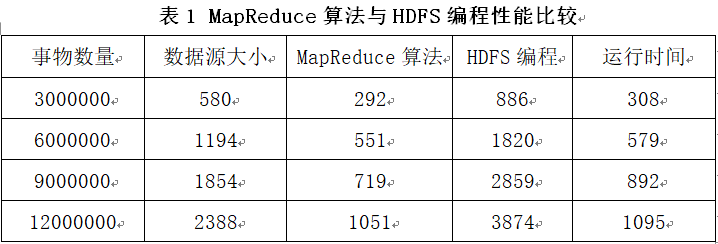 如何使用MapReduce来计算运营管理费的比例？