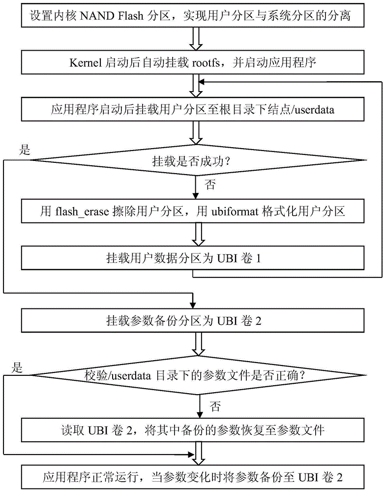 Linux如何进行读写扇区操作？