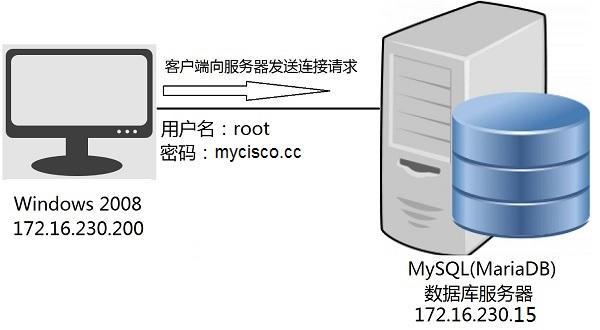 如何配置MySQL以实现远程数据库连接？