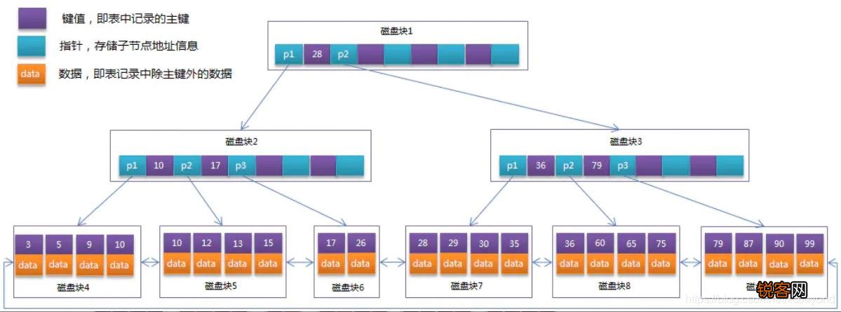 深入探究 MySQL 索引数据结构，如何优化数据库性能？