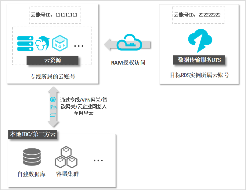 如何将其他云平台的MySQL数据库迁移到云数据库RDS for MySQL？
