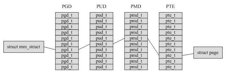 Linux分页管理是如何工作的？