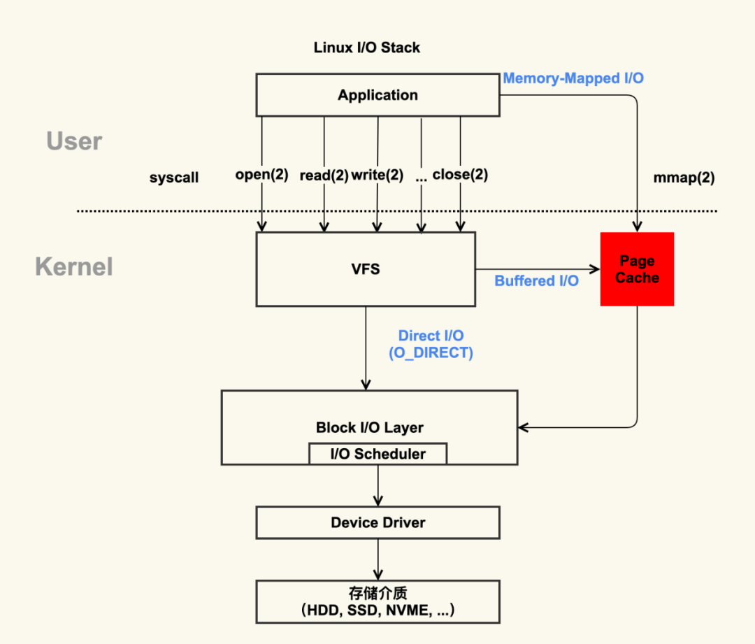 如何有效管理和优化Linux系统中的I/O负载？
