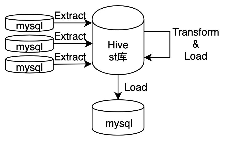 如何在MySQL中创建具有相同结构的多个数据库？