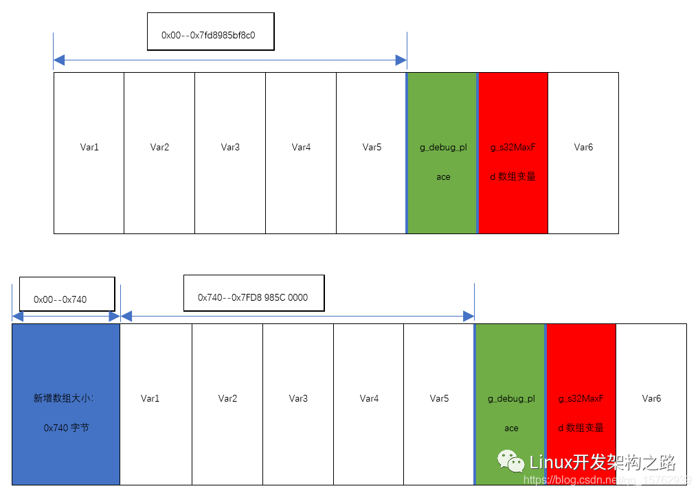Linux系统中如何有效避免内存越界问题？