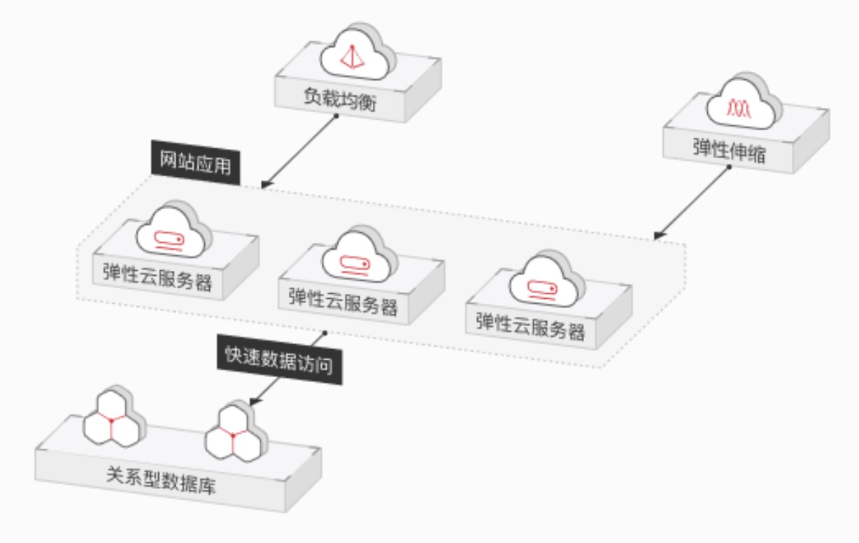 如何在秒级内实现云服务器的弹性伸缩？  第1张