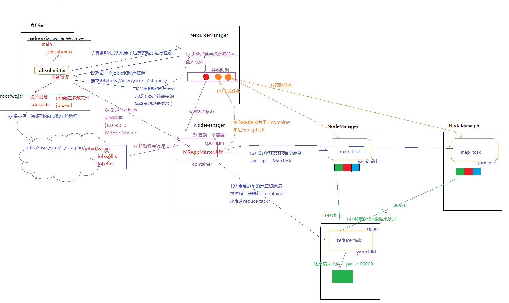 如何配置MapReduce Job以实现有效的串联作业？