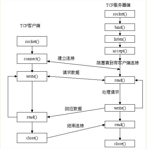 c 网络编程 聊天  第1张
