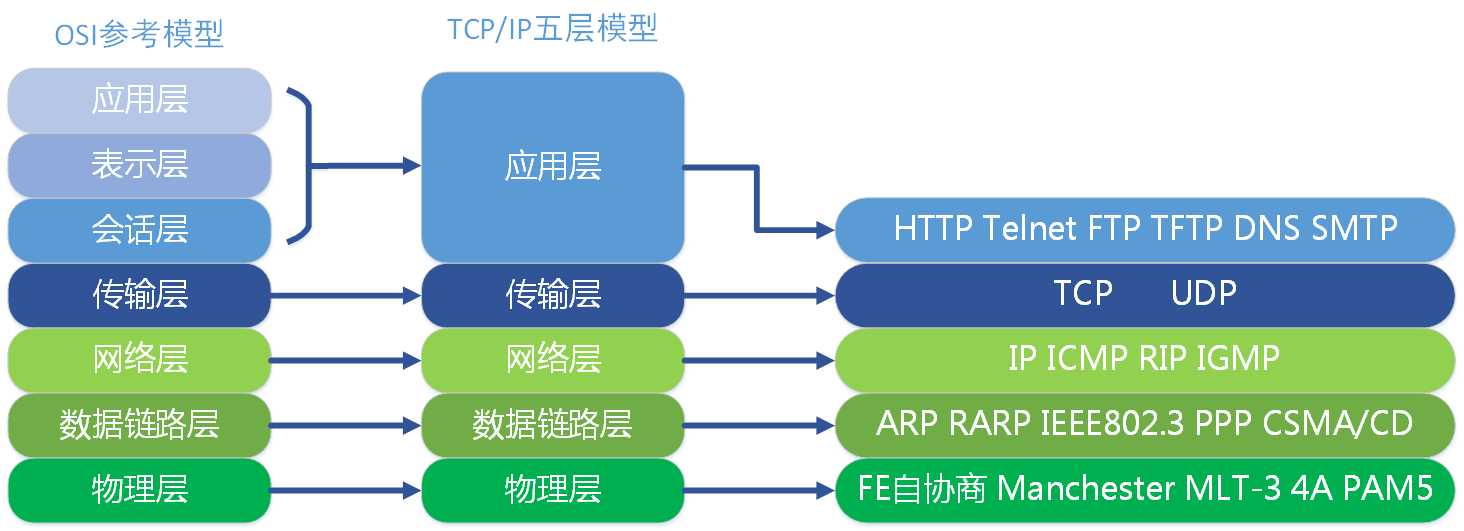 c 网络编程框架