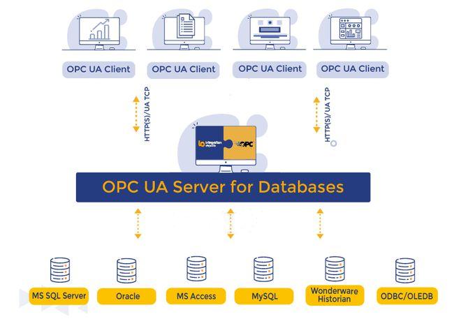 c#opc数据库  第1张