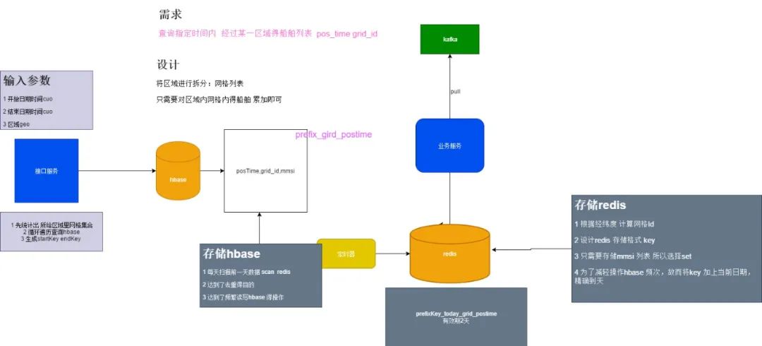 如何结合MapReduce和Redis优化数据处理流程？
