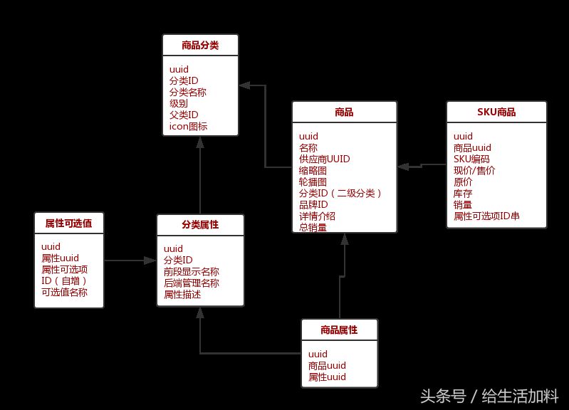 如何设计一个高效且可扩展的商品数据库？  第1张