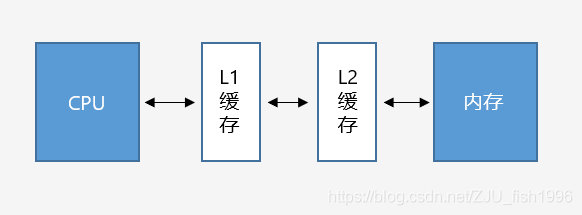 c 如何执行存储过程