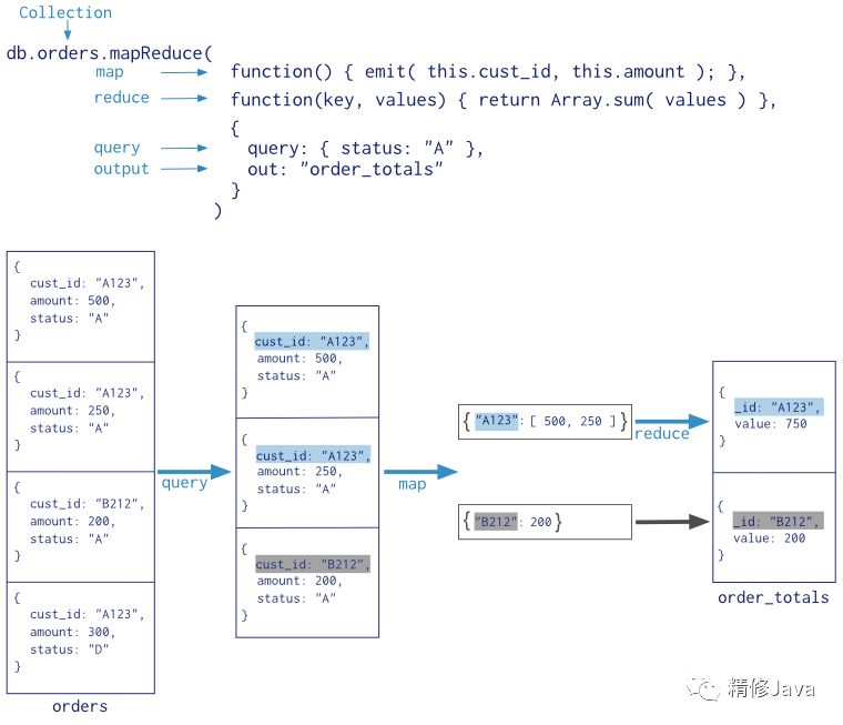如何使用MongoDB MapReduce进行数据统计？