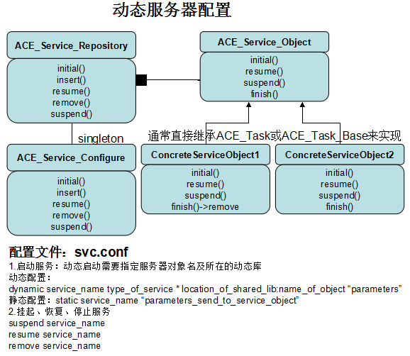 C 网络编程库ace  第1张