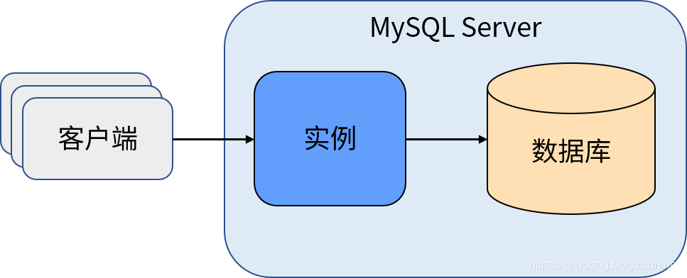 什么是MySQL数据库中的shop?  第1张