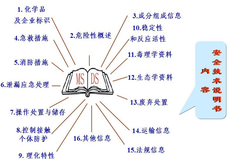 msds数据库，如何高效管理和检索化学品安全数据？  第1张